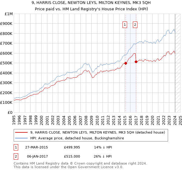 9, HARRIS CLOSE, NEWTON LEYS, MILTON KEYNES, MK3 5QH: Price paid vs HM Land Registry's House Price Index