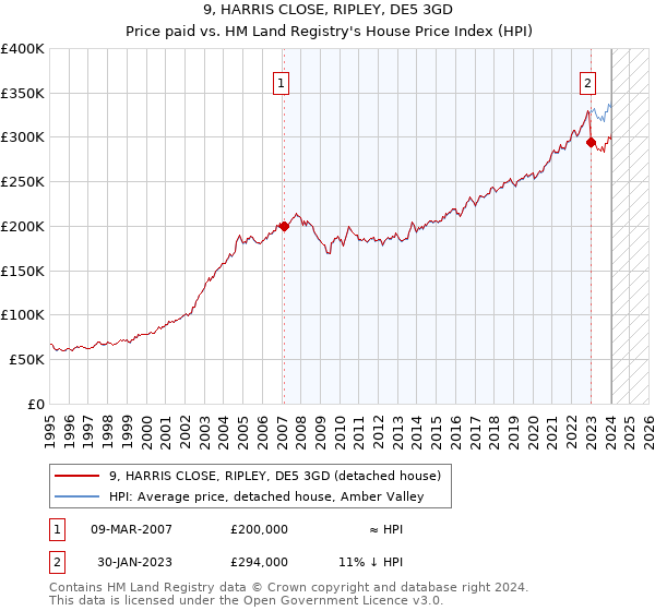 9, HARRIS CLOSE, RIPLEY, DE5 3GD: Price paid vs HM Land Registry's House Price Index