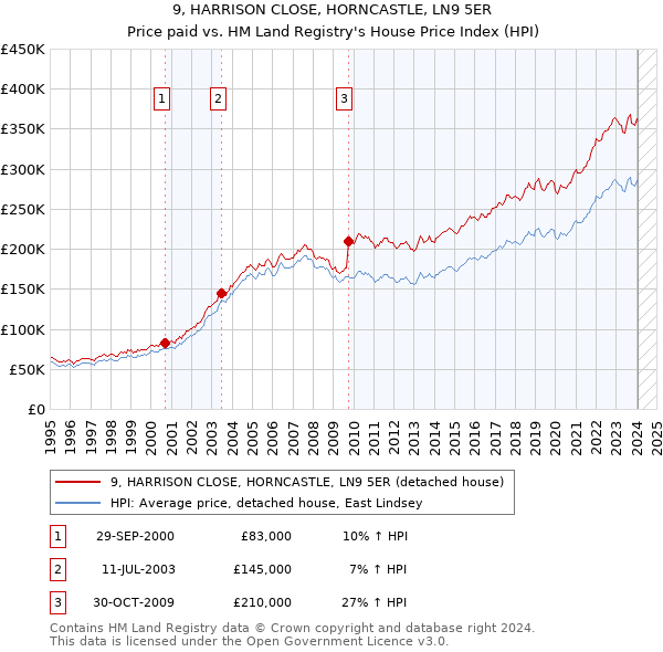 9, HARRISON CLOSE, HORNCASTLE, LN9 5ER: Price paid vs HM Land Registry's House Price Index