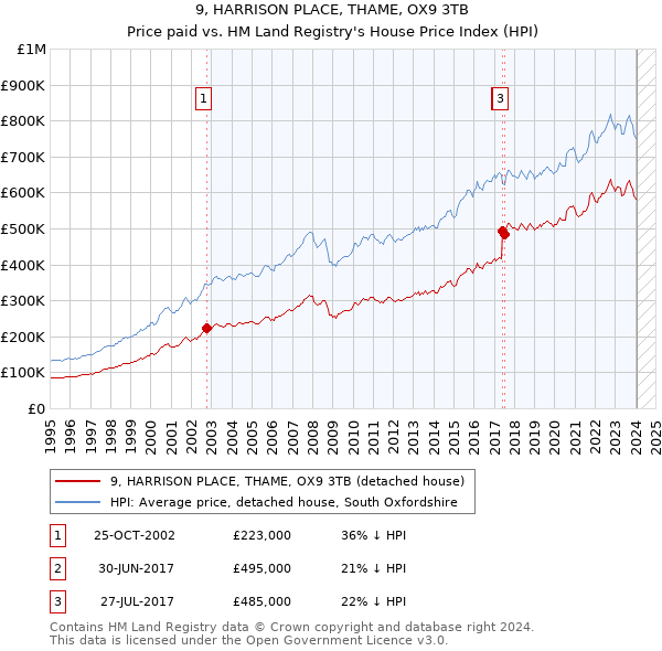 9, HARRISON PLACE, THAME, OX9 3TB: Price paid vs HM Land Registry's House Price Index