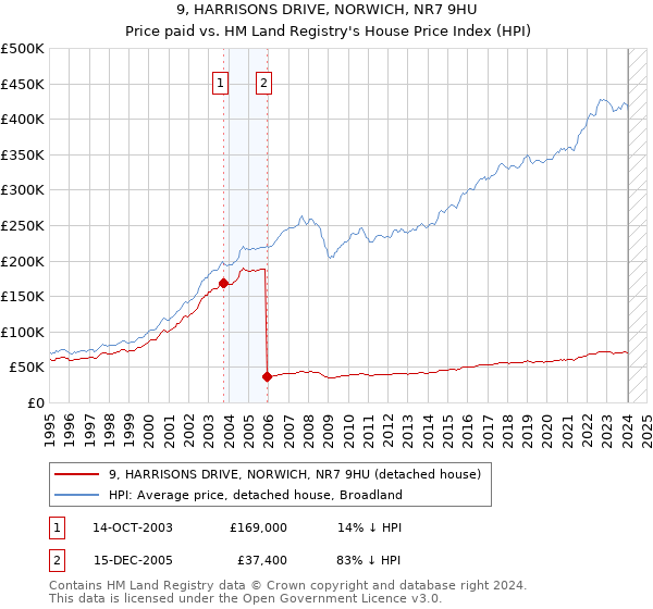 9, HARRISONS DRIVE, NORWICH, NR7 9HU: Price paid vs HM Land Registry's House Price Index