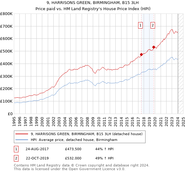 9, HARRISONS GREEN, BIRMINGHAM, B15 3LH: Price paid vs HM Land Registry's House Price Index