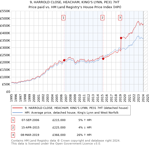 9, HARROLD CLOSE, HEACHAM, KING'S LYNN, PE31 7HT: Price paid vs HM Land Registry's House Price Index