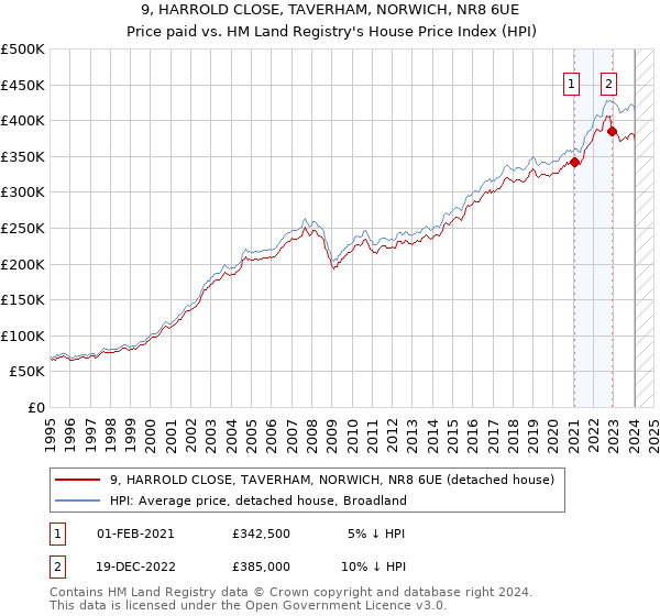 9, HARROLD CLOSE, TAVERHAM, NORWICH, NR8 6UE: Price paid vs HM Land Registry's House Price Index