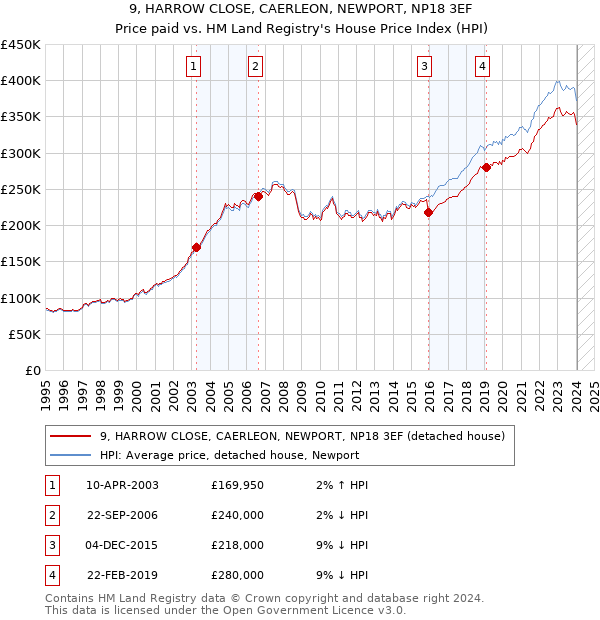 9, HARROW CLOSE, CAERLEON, NEWPORT, NP18 3EF: Price paid vs HM Land Registry's House Price Index