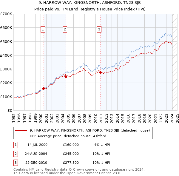 9, HARROW WAY, KINGSNORTH, ASHFORD, TN23 3JB: Price paid vs HM Land Registry's House Price Index