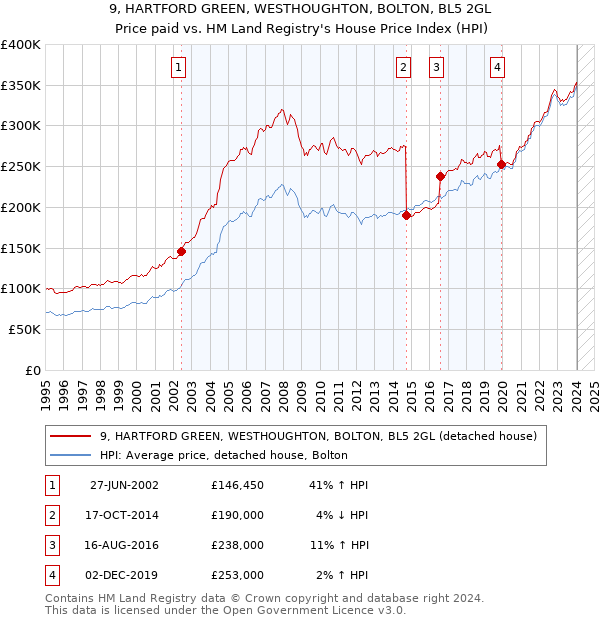 9, HARTFORD GREEN, WESTHOUGHTON, BOLTON, BL5 2GL: Price paid vs HM Land Registry's House Price Index