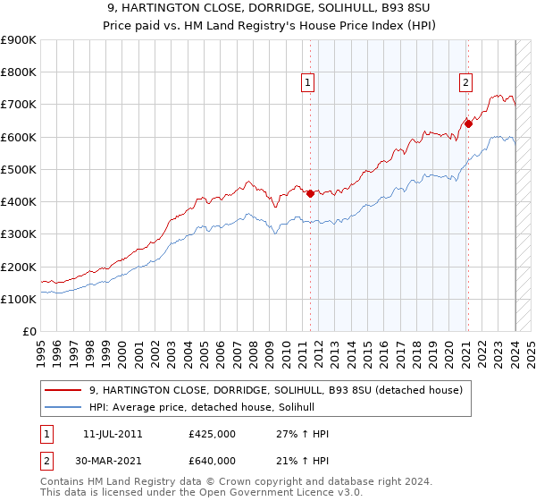 9, HARTINGTON CLOSE, DORRIDGE, SOLIHULL, B93 8SU: Price paid vs HM Land Registry's House Price Index