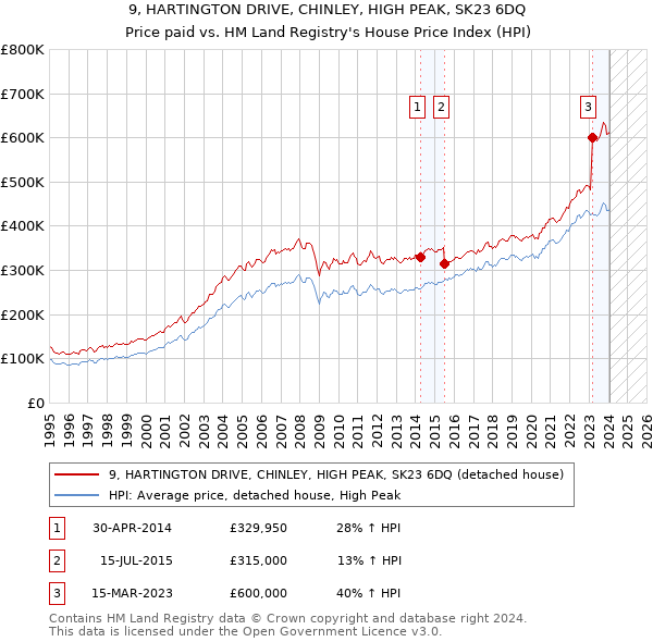 9, HARTINGTON DRIVE, CHINLEY, HIGH PEAK, SK23 6DQ: Price paid vs HM Land Registry's House Price Index