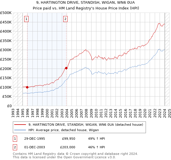 9, HARTINGTON DRIVE, STANDISH, WIGAN, WN6 0UA: Price paid vs HM Land Registry's House Price Index