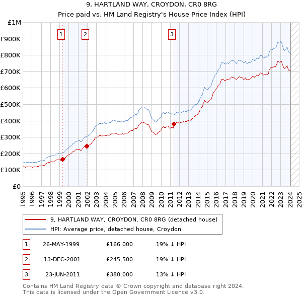 9, HARTLAND WAY, CROYDON, CR0 8RG: Price paid vs HM Land Registry's House Price Index