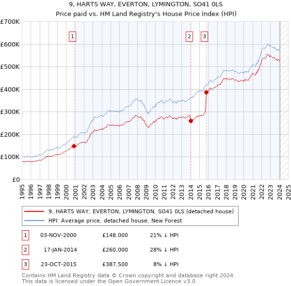 9, HARTS WAY, EVERTON, LYMINGTON, SO41 0LS: Price paid vs HM Land Registry's House Price Index