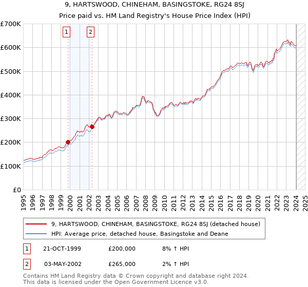 9, HARTSWOOD, CHINEHAM, BASINGSTOKE, RG24 8SJ: Price paid vs HM Land Registry's House Price Index