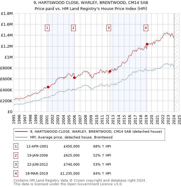 9, HARTSWOOD CLOSE, WARLEY, BRENTWOOD, CM14 5AB: Price paid vs HM Land Registry's House Price Index