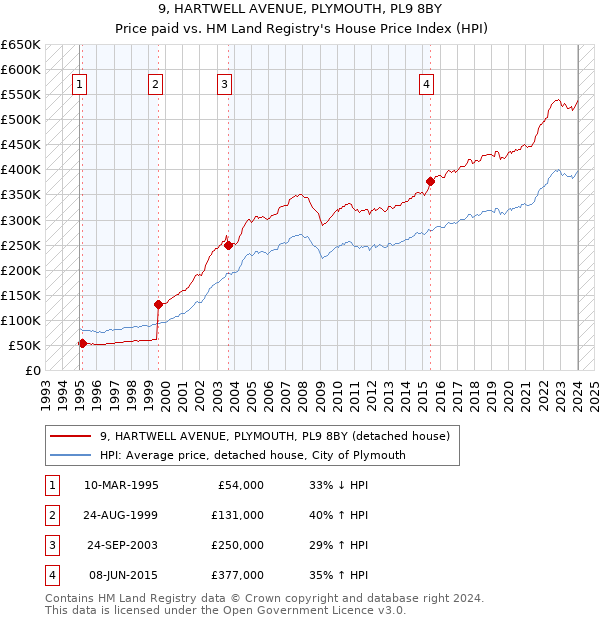 9, HARTWELL AVENUE, PLYMOUTH, PL9 8BY: Price paid vs HM Land Registry's House Price Index