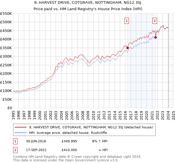 9, HARVEST DRIVE, COTGRAVE, NOTTINGHAM, NG12 3SJ: Price paid vs HM Land Registry's House Price Index