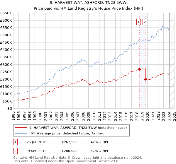 9, HARVEST WAY, ASHFORD, TN23 5WW: Price paid vs HM Land Registry's House Price Index