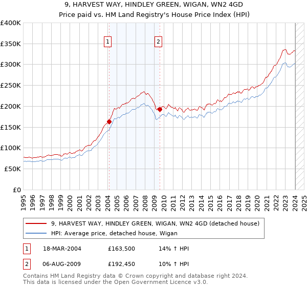9, HARVEST WAY, HINDLEY GREEN, WIGAN, WN2 4GD: Price paid vs HM Land Registry's House Price Index