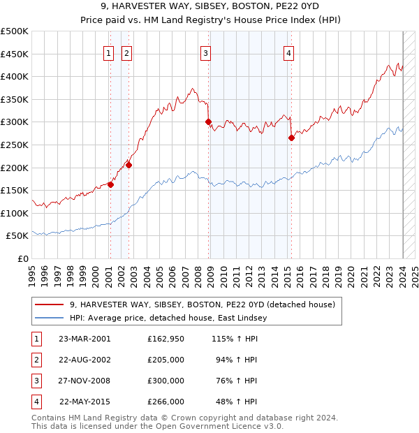 9, HARVESTER WAY, SIBSEY, BOSTON, PE22 0YD: Price paid vs HM Land Registry's House Price Index
