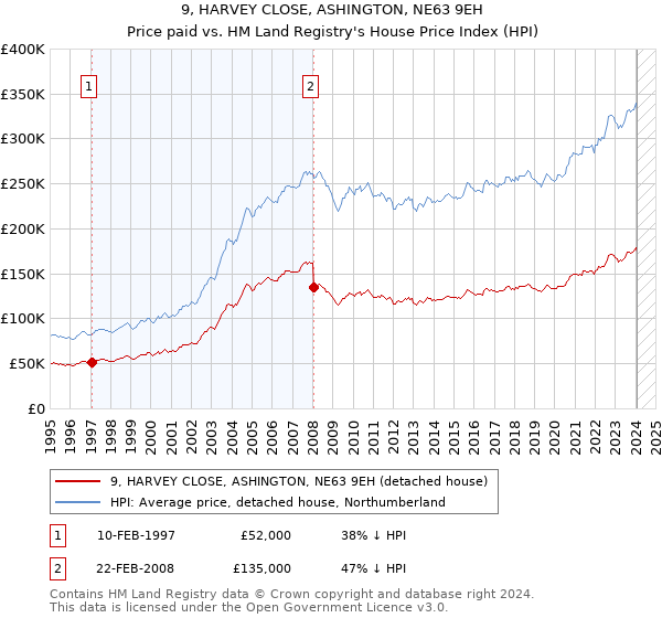 9, HARVEY CLOSE, ASHINGTON, NE63 9EH: Price paid vs HM Land Registry's House Price Index