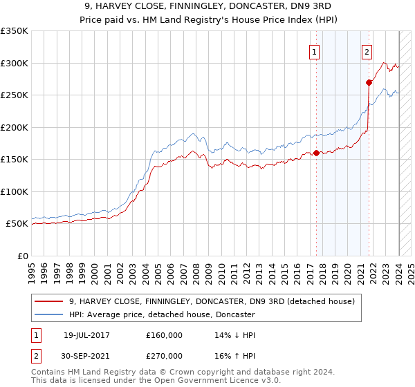 9, HARVEY CLOSE, FINNINGLEY, DONCASTER, DN9 3RD: Price paid vs HM Land Registry's House Price Index