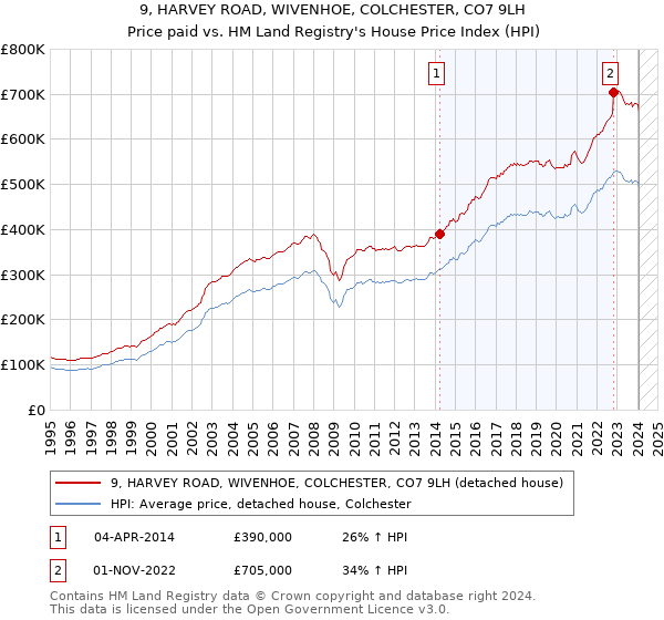 9, HARVEY ROAD, WIVENHOE, COLCHESTER, CO7 9LH: Price paid vs HM Land Registry's House Price Index