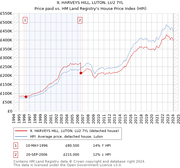 9, HARVEYS HILL, LUTON, LU2 7YL: Price paid vs HM Land Registry's House Price Index