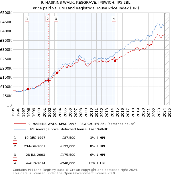 9, HASKINS WALK, KESGRAVE, IPSWICH, IP5 2BL: Price paid vs HM Land Registry's House Price Index