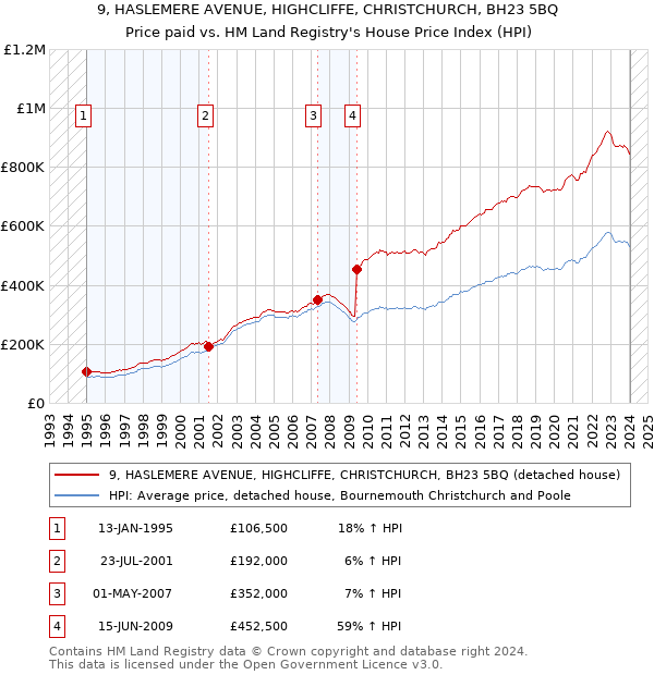 9, HASLEMERE AVENUE, HIGHCLIFFE, CHRISTCHURCH, BH23 5BQ: Price paid vs HM Land Registry's House Price Index