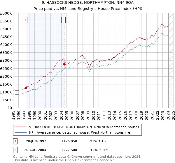 9, HASSOCKS HEDGE, NORTHAMPTON, NN4 9QA: Price paid vs HM Land Registry's House Price Index