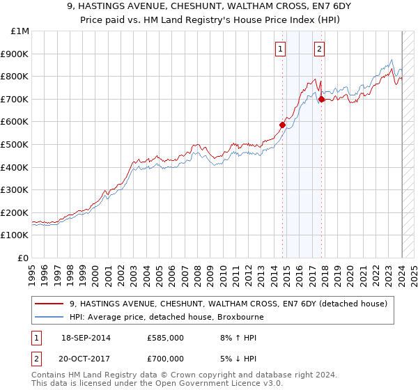 9, HASTINGS AVENUE, CHESHUNT, WALTHAM CROSS, EN7 6DY: Price paid vs HM Land Registry's House Price Index