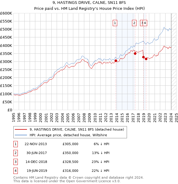 9, HASTINGS DRIVE, CALNE, SN11 8FS: Price paid vs HM Land Registry's House Price Index