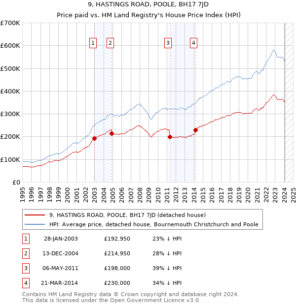 9, HASTINGS ROAD, POOLE, BH17 7JD: Price paid vs HM Land Registry's House Price Index