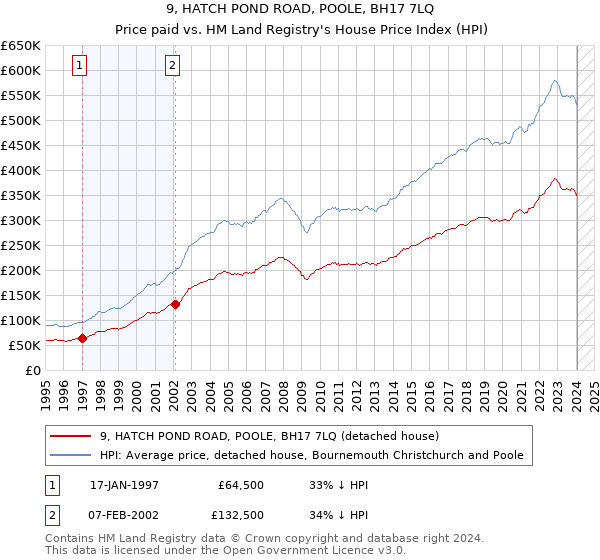 9, HATCH POND ROAD, POOLE, BH17 7LQ: Price paid vs HM Land Registry's House Price Index