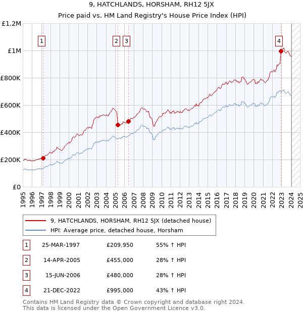 9, HATCHLANDS, HORSHAM, RH12 5JX: Price paid vs HM Land Registry's House Price Index