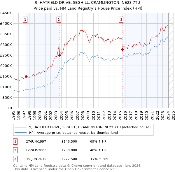 9, HATFIELD DRIVE, SEGHILL, CRAMLINGTON, NE23 7TU: Price paid vs HM Land Registry's House Price Index