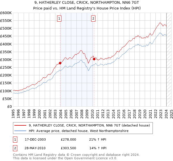 9, HATHERLEY CLOSE, CRICK, NORTHAMPTON, NN6 7GT: Price paid vs HM Land Registry's House Price Index
