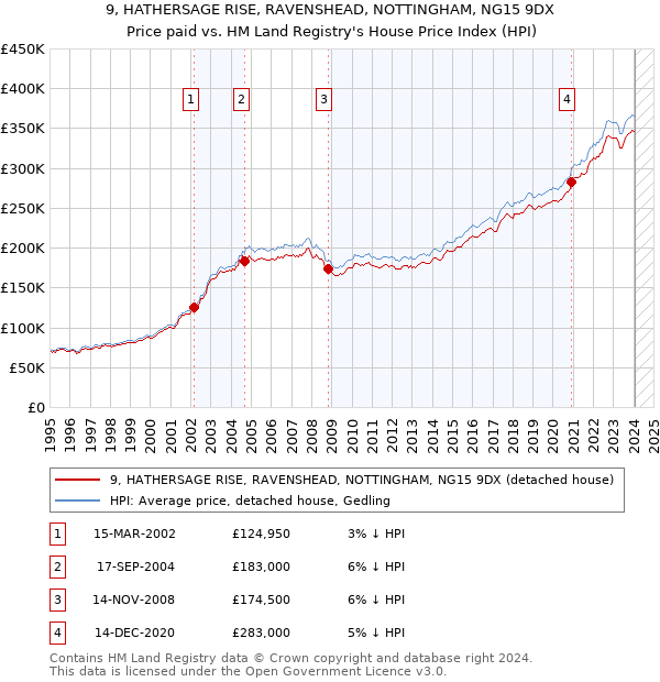 9, HATHERSAGE RISE, RAVENSHEAD, NOTTINGHAM, NG15 9DX: Price paid vs HM Land Registry's House Price Index