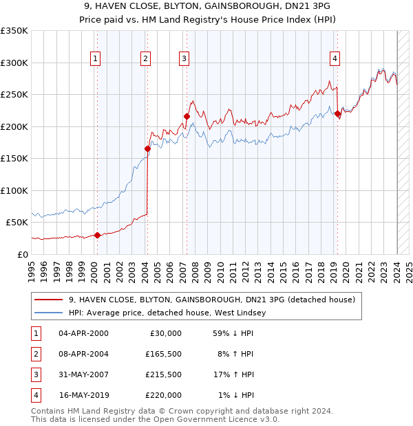 9, HAVEN CLOSE, BLYTON, GAINSBOROUGH, DN21 3PG: Price paid vs HM Land Registry's House Price Index