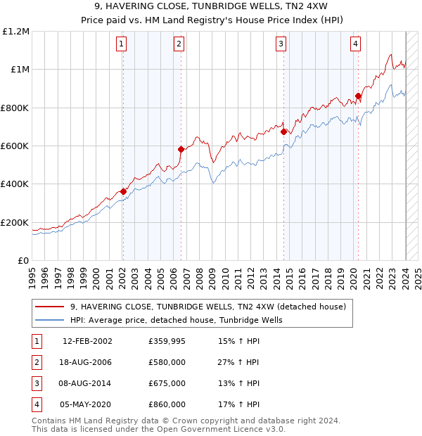 9, HAVERING CLOSE, TUNBRIDGE WELLS, TN2 4XW: Price paid vs HM Land Registry's House Price Index