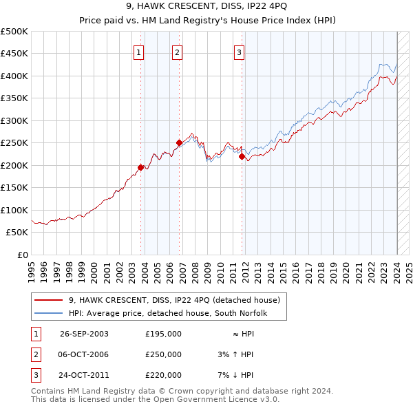 9, HAWK CRESCENT, DISS, IP22 4PQ: Price paid vs HM Land Registry's House Price Index