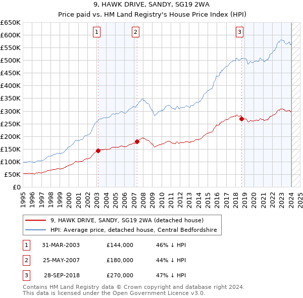 9, HAWK DRIVE, SANDY, SG19 2WA: Price paid vs HM Land Registry's House Price Index