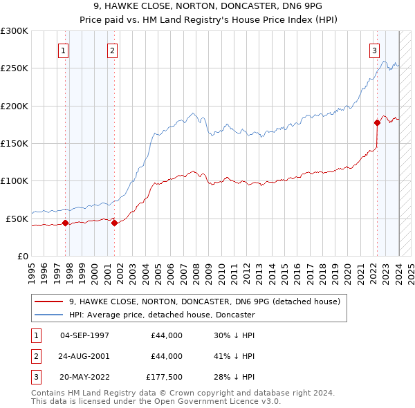 9, HAWKE CLOSE, NORTON, DONCASTER, DN6 9PG: Price paid vs HM Land Registry's House Price Index
