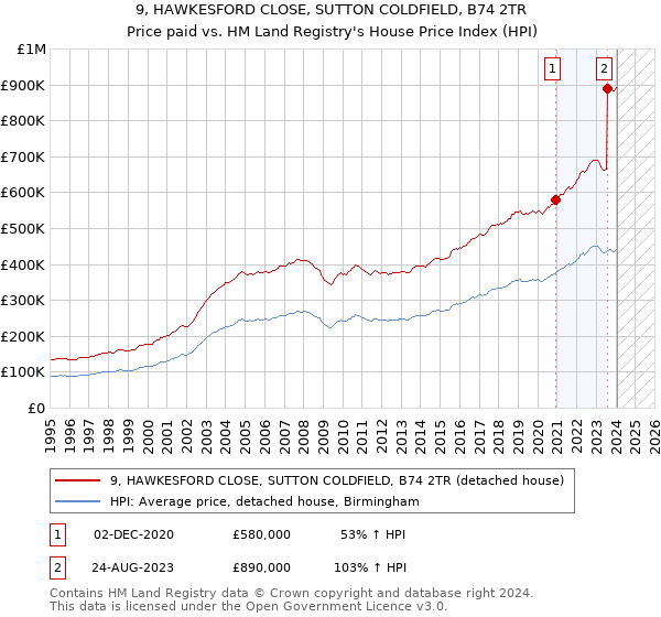 9, HAWKESFORD CLOSE, SUTTON COLDFIELD, B74 2TR: Price paid vs HM Land Registry's House Price Index