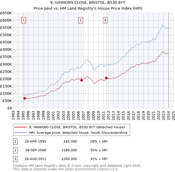 9, HAWKINS CLOSE, BRISTOL, BS30 8YT: Price paid vs HM Land Registry's House Price Index