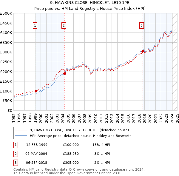 9, HAWKINS CLOSE, HINCKLEY, LE10 1PE: Price paid vs HM Land Registry's House Price Index