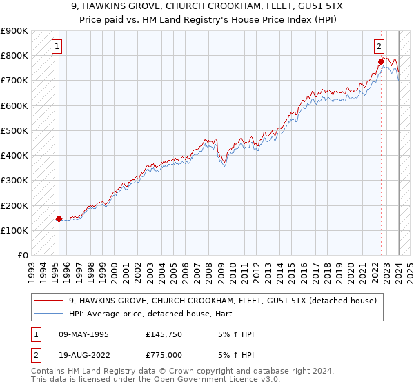 9, HAWKINS GROVE, CHURCH CROOKHAM, FLEET, GU51 5TX: Price paid vs HM Land Registry's House Price Index