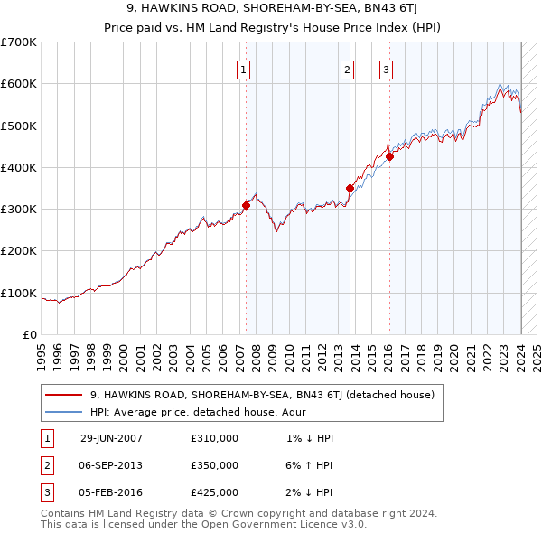 9, HAWKINS ROAD, SHOREHAM-BY-SEA, BN43 6TJ: Price paid vs HM Land Registry's House Price Index