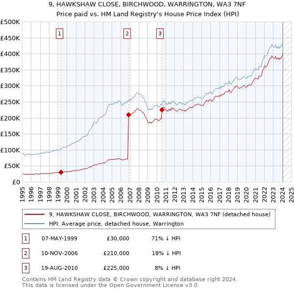 9, HAWKSHAW CLOSE, BIRCHWOOD, WARRINGTON, WA3 7NF: Price paid vs HM Land Registry's House Price Index