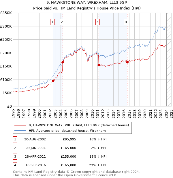 9, HAWKSTONE WAY, WREXHAM, LL13 9GP: Price paid vs HM Land Registry's House Price Index